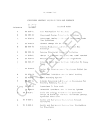 MIL-HDBK-1191
5-5
STRUCTURAL MILITARY DESIGN CRITERIA AND GUIDANCE
Reference
Military
Criteria
Document Document Title
A TI 809-01 Load Assumptions For Buildings
B TI 809-02 Structural Design Criteria for Buildings
C TI 809-03 Structural Design Criteria For Structures Other
Than Buildings
D TI 809-04 Seismic Design For Buildings
E TI 809-05 Seismic Evaluation and Rehabilitation For
Buildings
F TI 809-06 Masonry Structural Design For Buildings
G TI 809-07 Design Of Load-bearing Cold-Formed Steel Systems
H TI 809-26 Welding- Design Procedures And Inspections
I TI 809-27 Concrete Floor Slabs On Grades Subjected To Heavy
Loads
J TI 809-28 Design And Construction Of Reinforced Ribbed Mat
Slabs
K TI 809-29 Structural Considerations For Metal Roofing
L TI 809-30 Metal Building Systems
M TI 809-51 Seismic Screening And Evaluation Procedures For
Existing Military Buildings
N TI 809-52 Commentary On Snow Loads
O TI 809-53 Selection Considerations For Roofing Systems
P TM 5-818-1 Soils and Geology Procedures for Foundation
Design of Buildings and Other Structures (Except
Hydraulic Structures)
Q TM 5-852-1 Arctic and Sub-arctic Construction General
Provisions
R TM 5-852-4 Arctic and Sub-arctic Construction: Foundations
for Structures
C
AN
C
ELLED
 