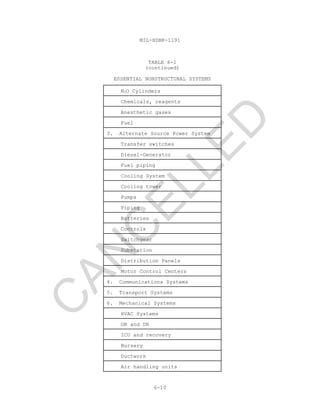 MIL-HDBK-1191
6-10
TABLE 6-1
(continued)
ESSENTIAL NONSTRUCTURAL SYSTEMS
N2O Cylinders
Chemicals, reagents
Anesthetic gases
Fuel
3. Alternate Source Power System
Transfer switches
Diesel-Generator
Fuel piping
Cooling System
Cooling tower
Pumps
Piping
Batteries
Controls
Switchgear
Substation
Distribution Panels
Motor Control Centers
4. Communications Systems
5. Transport Systems
6. Mechanical Systems
HVAC Systems
OR and DR
ICU and recovery
Nursery
Ductwork
Air handling units
C
AN
C
ELLED
 