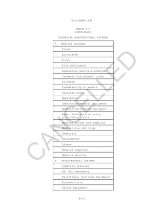 MIL-HDBK-1191
6-11
TABLE 6-1
(continued)
ESSENTIAL NONSTRUCTURAL SYSTEMS
7. Medical Systems
Fixed
Autoclaves
X-ray
Film developers
Sequential multiple analyzer
Casework and exhaust hoods
Portable
Freestanding or wheels
Dialysis units
Appliances
Laboratory/medical equipment
Medical monitoring equipment
Beds, food service units,
stretchers, carts
Medical Stores and Supplies
Medications and Drugs
Chemicals
Instruments
Linens
General supplies
Medical Records
8. Architectural Systems
Lighting Fixtures
OR, DR, emergency
Partitions, Ceilings and Walls
Ornamentation
Office Equipment
C
AN
C
ELLED
 