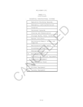 MIL-HDBK-1191
6-12
TABLE 6-1
(continued)
ESSENTIAL NONSTRUCTURAL SYSTEMS
Operation Blocking Hazards
Emergency lighting/batteries
Surgical
Personnel hazards
Glazing and Fenestration
Storage Racks, Bins, Lockers
Egress corridors
Maintenance/Repair Stores and
Supplies
Maintenance/repair parts
Housekeeping supplies
Emergency tools
9. Special Equipment
Proximity to Critical Equipment
Expensive Equipment
Non-Emergency Power
Sewer
Kitchen Equipment
Laundry Equipment
C
AN
C
ELLED
 