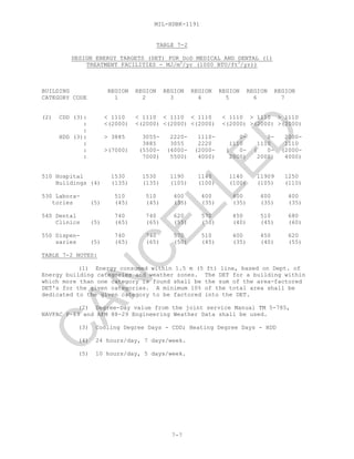 MIL-HDBK-1191
7-7
TABLE 7-2
DESIGN ENERGY TARGETS (DET) FOR DoD MEDICAL AND DENTAL (1)
TREATMENT FACILITIES - MJ/m2
/yr (1000 BTU/ft2
/yr))
BUILDING REGION REGION REGION REGION REGION REGION REGION
CATEGORY CODE 1 2 3 4 5 6 7
(2) CDD (3): < 1110 < 1110 < 1110 < 1110 < 1110 > 1110 > 1110
: <(2000) <(2000) <(2000) <(2000) <(2000) >(2000) >(2000)
:
HDD (3): > 3885 3055- 2220- 1110- 0- 0- 2000-
: 3885 3055 2220 1110 1110 1110
: >(7000) (5500- (4000- (2000- ( 0- ( 0- (2000-
: 7000) 5500) 4000) 2000) 2000) 4000)
510 Hospital 1530 1530 1190 1140 1140 11909 1250
Buildings (4) (135) (135) (105) (100) (100) (105) (110)
530 Labora- 510 510 400 400 400 400 400
tories (5) (45) (45) (35) (35) (35) (35) (35)
540 Dental 740 740 620 570 450 510 680
Clinics (5) (65) (65) (55) (50) (40) (45) (60)
550 Dispen- 740 740 570 510 400 450 620
saries (5) (65) (65) (50) (45) (35) (40) (55)
TABLE 7-2 NOTES:
(1) Energy consumed within 1.5 m (5 ft) line, based on Dept. of
Energy building categories and weather zones. The DET for a building within
which more than one category is found shall be the sum of the area-factored
DET's for the given categories. A minimum 10% of the total area shall be
dedicated to the given category to be factored into the DET.
(2) Degree-Day value from the joint service Manual TM 5-785,
NAVFAC P-89 and AFM 88-29 Engineering Weather Data shall be used.
(3) Cooling Degree Days - CDD; Heating Degree Days - HDD
(4) 24 hours/day, 7 days/week.
(5) 10 hours/day, 5 days/week.
C
AN
C
ELLED
 