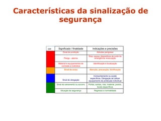 Características da sinalização de
segurança
Significado / finalidade Indicações e precisões
Sinal de proibição Atitudes perigosas
Perigo - alarme
Stop, pausa, dispositivos de corte de
emergência, evacuação
Material e equipamentos de
combate a incêndios
Identificação e localização
Sinal de aviso Atenção, precaução, Verificação
Sinal de obrigação
Comportamento ou acção
específicos, Obrigação de utilizar
equipamento de protecção individual
Sinal de salvamento ou socorro Portas, saídas, vias, material, postos,
locais específicos
Situação de segurança Regresso à normalidade
cor
 