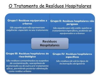 O Tratamento de Resíduos Hospitalares
 