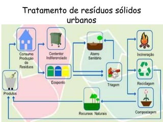 Tratamento de resíduos sólidos
urbanos
 