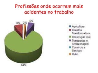 Profissões onde ocorrem mais
acidentes no trabalho
 