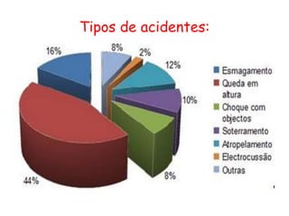 Tipos de acidentes:
 