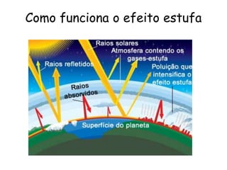 Como funciona o efeito estufa
 
