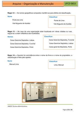 UFCD 0653
Arquivo – Organização e Manutenção
346035 Técnicos Administrativos
Página 19 de 45
Regra 12 — Os nomes geográficos compostos mantêm-se para efeitos de classificação.
Nome
Ponte de Lima
Vila Nogueira de Azeitão
Regra 13 — No caso de uma organização estar localizada em várias cidades ou ruas,
segue-se a ordem alfabética das localidades.
Nomes
Caixa Geral de Depósitos, Lisboa
Caixa Geral de Depósitos, Funchal
Caixa Geral de Depósitos, Porto
Regra 14 — Quando há coincidência entre o nome da firma e o nome do proprietário, a
classificação é feita pelo apelido.
Nome
Manuel Lima
Classificar
Lima, Manuel
Classificar
Caixa Geral de Depósitos, Funchal
Caixa Geral de Depósitos, Lisboa
Caixa geral de Depósitos, Porto
Classificar
Ponte de Lima
Vila Nogueira de Azeitão
 
