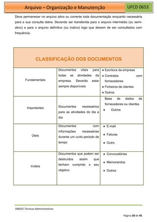 UFCD 0653
Arquivo – Organização e Manutenção
346035 Técnicos Administrativos
Página 30 de 45
Deve permanecer no arquivo ativo ou corrente toda documentação enquanto necessária
para a sua consulta diária. Devendo ser transferida para o arquivo intermédio (ou semi-
ativo) e para o arquivo definitivo (ou inativo) logo que deixem de ser consultados com
frequência.
CLASSIFICAÇÃO DOS DOCUMENTOS
Fundamentais
Documentos vitais para
todas as atividades da
empresa. Deverão estar
sempre disponíveis
 Escritura da empresa
 Contratos com
fornecedores
 Ficheiros de clientes
 Outros
Importantes Documentos necessários
para as atividades do dia a
dia
Base de dados de
fornecedores ou clientes
 Outros
Úteis
Documentos com
informações necessárias
durante um curto período de
tempo
 E-mail
 Faturas
 Outro
Inúteis
Documentos que podem ser
destruídos assim que
tenham cumprido o seu
objetivo
 Convocatórias
 Memorandos
 Outros
 