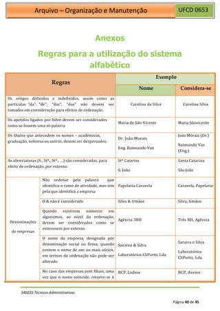 UFCD 0653
Arquivo – Organização e Manutenção
346035 Técnicos Administrativos
Página 40 de 45
Anexos
Regras para a utilização do sistema
alfabético
Regras
Exemplo
Nome Considera-se
Os artigos definidos e indefinidos, assim como as
partículas “da”, ”de”, ”das”, ”dos” não devem ser
tomados em consideração para efeitos de ordenação.
Carolina da Silva Carolina Silva
Os apelidos ligados por hífen devem ser considerados
como se fossem uma só palavra
Maria de São-Vicente Maria Sãovicente
Os títulos que antecedem os nomes – académicos,
graduação, nobreza ou outros, devem ser desprezados.
Dr. João Morais
Eng. Raimundo Vaz
João Morais (Dr.)
Raimundo Vaz
(Eng.)
As abreviaturas (S., Stª., Stº., …) são consideradas, para
efeito de ordenação, por extenso.
Stª Catarina
S. João
Santa Catarina
São João
Denominações
de empresas
Não ordenar pela palavra que
identifica o ramo de atividade, mas sim
pela que identifica a empresa
Papelaria Caravela Caravela, Papelaria
O & não é considerado Silva & Irmãos Silva, Irmãos
Quando existirem números em
algarismos, ao nível da ordenação,
devem ser considerados como se
estivessem por extenso
Agência 3RH Três RH, Agência
O nome da empresa, designada por
denominação social ou firma, quando
contem o nome de um ou mais sócios,
em termos de ordenação não pode ser
alterado
Saraiva & Silva
Laboratórios CliPorto, Lda.
Saraiva e Silva
Laboratórios
CliPorto, Lda.
No caso das empresas com filiais, uma
vez que o nome coincide, recorre-se à
BCP, Lisboa BCP, Aveiro
 