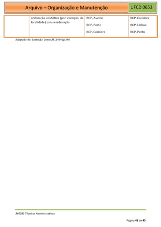 UFCD 0653
Arquivo – Organização e Manutenção
346035 Técnicos Administrativos
Página 41 de 45
ordenação alfabética (por exemplo, da
localidade) para a ordenação
BCP, Aveiro
BCP, Porto
BCP, Coimbra
BCP, Coimbra
BCP, Lisboa
BCP, Porto
Adaptado de: Santos,J.e Lemos,M.(1989),p.340
 