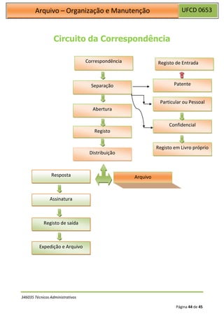 UFCD 0653
Arquivo – Organização e Manutenção
346035 Técnicos Administrativos
Página 44 de 45
Distribuição
Registo
Confidencial
Abertura
Particular ou Pessoal
Separação
Correspondência
Assinatura
Resposta Arquivo
Expedição e Arquivo
Registo de saída
Circuito da Correspondência
Patente
Registo de Entrada
Registo em Livro próprio
 