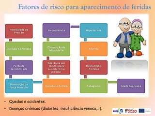 Fatores de risco para aparecimento de feridas
• Quedas e acidentes.
• Doenças crónicas (diabetes, insuficiência venosa,…).
 
