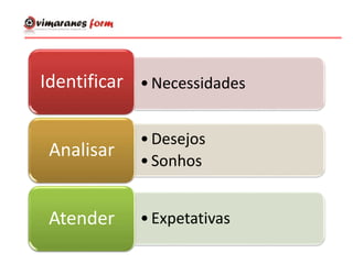 •Necessidades
Identificar
•Desejos
•Sonhos
Analisar
•Expetativas
Atender
 