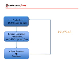 VENDAS
• Produção e
Distribuição de Bens
Esforço Comercial
(Vendedores,
publicidade, promoções)
Volume de vendas
Resultados
 