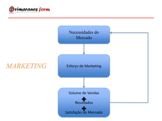 Necessidades do
Mercado
Esforço de Marketing
Volume de Vendas
Resultados
Satisfação do Mercado
MARKETING
 