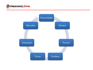 Necessidades
Desejos
Procura
Produtos
Trocas
Transações
Mercados
 