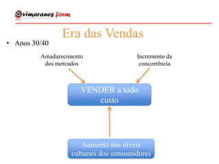 Era das Vendas
• Anos 30/40
Amadurecimento
dos mercados
Incremento da
concorrência
VENDER a todo
custo
Aumento dos níveis
culturais dos consumidores
 