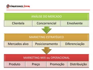 MARKETING-MIX ou OPERACIONAL
Produto Preço Promoção Distribuição
MARKETING ESTRATÉGICO
Mercados alvo Posicionamento Diferenciação
ANÁLISE DO MERCADO
Clientela Concorrencial Envolvente
 