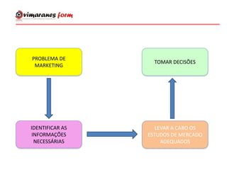 PROBLEMA DE
MARKETING
IDENTIFICAR AS
INFORMAÇÕES
NECESSÁRIAS
LEVAR A CABO OS
ESTUDOS DE MERCADO
ADEQUADOS
TOMAR DECISÕES
 