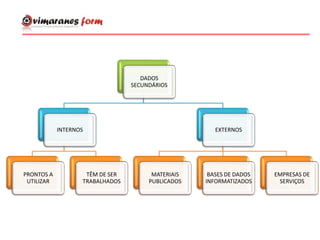 DADOS
SECUNDÁRIOS
INTERNOS
PRONTOS A
UTILIZAR
TÊM DE SER
TRABALHADOS
EXTERNOS
MATERIAIS
PUBLICADOS
BASES DE DADOS
INFORMATIZADOS
EMPRESAS DE
SERVIÇOS
 
