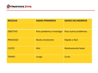RECOLHA DADOS PRIMÁRIOS DADOS SECUNDÁRIOS
OBJETIVO Para problema a investigar Para outros problemas
PROCESSO Muito envolvente Rápido e fácil
CUSTO Alto Relativamente baixo
TEMPO Longo Curto
 