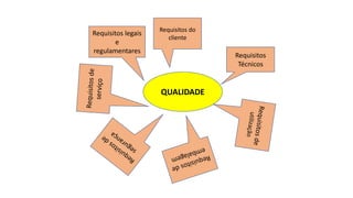 QUALIDADE
Requisitos do
cliente
Requisitos legais
e
regulamentares
Requisitos
Técnicos
 
