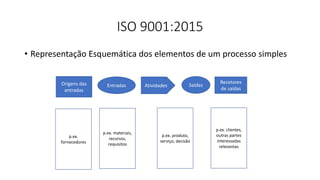ISO 9001:2015
• Representação Esquemática dos elementos de um processo simples
Origens das
entradas
Entradas Atividades Saídas
Recetores
de saídas
p.ex.
fornecedores
p.ex. clientes,
outras partes
interessadas
relevantas
p.ex. materiais,
recursos,
requisitos
p.ex. produto,
serviço, decisão
 