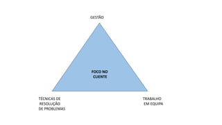 FOCO NO
CLIENTE
GESTÃO
TRABALHO
EM EQUIPA
TÉCNICAS DE
RESOLUÇÃO
DE PROBLEMAS
 
