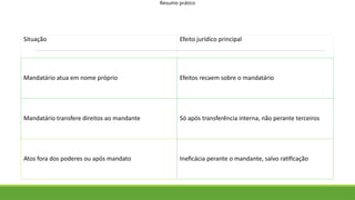 Situação Efeito jurídico principal
Mandatário atua em nome próprio Efeitos recaem sobre o mandatário
Mandatário transfere direitos ao mandante Só após transferência interna, não perante terceiros
Atos fora dos poderes ou após mandato Ineficácia perante o mandante, salvo ratificação
Resumo prático
 