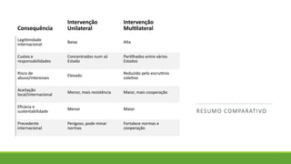 RESUMO COMPARATIVO
Consequência
Intervenção
Unilateral
Intervenção
Multilateral
Legitimidade
internacional Baixa Alta
Custos e
responsabilidades
Concentrados num só
Estado
Partilhados entre vários
Estados
Risco de
abuso/interesses
Elevado Reduzido pelo escrutínio
coletivo
Aceitação
local/internacional Menor, mais resistência Maior, mais cooperação
Eficácia e
sustentabilidade
Menor Maior
Precedente
internacional
Perigoso, pode minar
normas
Fortalece normas e
cooperação
 