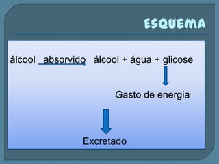 álcool absorvido álcool + água + glicose


                      Gasto de energia



               Excretado
 