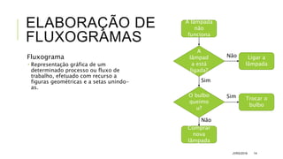 ELABORAÇÃO DE
FLUXOGRAMAS
Fluxograma
 Representação gráfica de um
determinado processo ou fluxo de
trabalho, efetuado com recurso a
figuras geométricas e a setas unindo-
as.
JVRS/2018 14
A lâmpada
não
funciona
A
lâmpad
a está
ligada?
Ligar a
lâmpada
O bulbo
queimo
u?
Trocar o
bulbo
Comprar
nova
lãmpada
Não
Sim
Sim
Não
 
