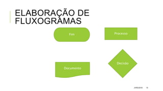 ELABORAÇÃO DE
FLUXOGRAMAS
JVRS/2018 15
Processo
Documento
Fim
Decisão
 