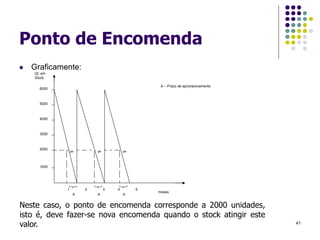 Ponto de Encomenda
 Graficamente:
pe pe pe
6000
5000
4000
3000
2000
1000
1 3
2 4 5
Qt. em
Stock
meses
A A A
Neste caso, o ponto de encomenda corresponde a 2000 unidades,
isto é, deve fazer-se nova encomenda quando o stock atingir este
valor.
A – Prazo de aprovisionamento
41
 