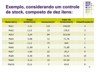 Exemplo, considerando um controle
de stock, composto de dez itens:
Material(1)
Preço
Unitário(2) Consumo(3)
Valor do
Consumo(4) Classificação(5)
Mat1 1,21 123 148,83 4
Mat2 11,9 15 178,5 3
Mat3 3,64 89 323,96 2
Mat4 5,98 12 71,76 7
Mat5 11,2 75 840 1
Mat6 11,98 6 71,88 6
Mat7 1,60 22 35,2 9
Mat8 0,38 84 31,92 10
Mat9 5,12 19 97,28 5
Mat10 21,6 3 64,8 8
59
 
