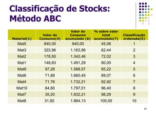 Classificação de Stocks:
Método ABC
Material(1)
Valor do
Consumo(4)
Valor do
Consumo
acumulado (6)
% sobre valor
total
acumulado(7)
Classificação
ordenada(5)
Mat5 840,00 840,00 45,06 1
Mat3 323,96 1.163,96 62,44 2
Mat2 178,50 1.342,46 72,02 3
Mat1 148,83 1.491,29 80,00 4
Mat9 97,28 1.588,57 85,22 5
Mat6 71,88 1.660,45 89,07 6
Mat4 71,76 1.732,21 92,92 7
Mat10 64,80 1.797,01 96,40 8
Mat7 35,20 1.832,21 98,29 9
Mat8 31,92 1.864,13 100,00 10
62
 