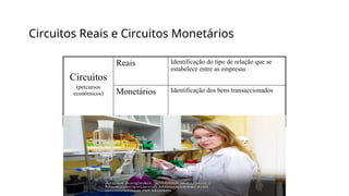 Circuitos Reais e Circuitos Monetários
Circuitos
(percursos
económicos)
Reais Identificação do tipo de relação que se
estabelece entre as empresas
Monetários Identificação dos bens transaccionados
 