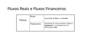 Fluxos Reais e Fluxos Financeiros
Fluxos
Reais
Quantidade de bens e/ou serviços
Financeiros Quantidade de valor monetário. Implica o
pagamento e o recebimento de um
determinado valor
 