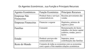 Os Agentes Económicos , sua Função e Principais Recursos
Agentes Económicos Função Económica Principais Recursos
Empresas Não
Financeiras
Produzir bens e serviços
comercializáveis
Receitas provenientes das
vendas
Empresas Financeiras Financiar e segurar Depósitos, prémios de
seguros e juros
Famílias Consumir Remunerações do factor
trabalho e do factor capital
(salários, rendas, juros e
lucros
Estado Produzir serviços não
comercializáveis
Impostos, taxas
contribuições das famílias
Resto do Mundo Conjunto de todas as economias com as economias
com a quais o País mantém relações económicas
 