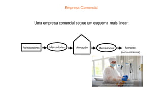 Fornecedores
Empresa Comercial
Armazém
Mercadorias Mercadorias Mercado
(consumidores)
Uma empresa comercial segue um esquema mais linear:
 