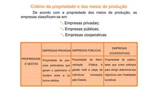 Critério da propriedade e dos meios de produção
De acordo com a propriedade dos meios de produção, as
empresas classificam-se em:
 Empresas privadas;
 Empresas públicas;
 Empresas cooperativas
PROPRIEDADE
E GESTÃO
EMPRESAS PRIVADAS
EMPRESAS
COOPERATIVAS
EMPRESAS PÚBLICAS
Propriedade de pes-
soas particulares que
gerem o património e
dividem entre si os
lucros obtidos.
Propriedade da Admi-
nistração Pública. A
gestão está a cargo de
indivíduos nomeados
pelo Estado.
Propriedade de particu-
lares que unem esforços
para atingir determina-dos
objectivos sem finalidades
lucrativas
 