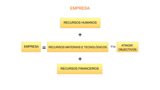 EMPRESA
RECURSOS HUMANOS
ATINGIR
OBJECTIVOS
RECURSOS MATERIAIS E TECNOLÓGICOS
+
+
= 
RECURSOS FINANCEIROS
EMPRESA
 