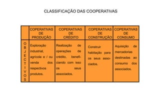 COPERATIVAS
DE
PRODUÇÃO
COPERATIVAS
DE
CRÉDITO
COPERATIVAS
DE
CONSTRUÇÃO
O
B
J
E
C
T
I
V
O
S
Construir
habitação para
os seus asso-
ciados.
Realização de
operações de
crédito, benefi-
ciando com isso
os seus
associados.
Exploração
industrial,
agrícola e / ou
venda dos
respectivos
produtos.
COPERATIVAS
DE
CONSUMO
Aquisição de
mercadorias
destinadas ao
consumo dos
associados.
CLASSIFICAÇÃO DAS COOPERATIVAS
 