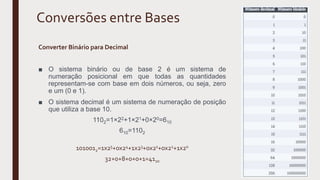 Conversões entre Bases
Converter Binário para Decimal
■ O sistema binário ou de base 2 é um sistema de
numeração posicional em que todas as quantidades
representam-se com base em dois números, ou seja, zero
e um (0 e 1).
■ O sistema decimal é um sistema de numeração de posição
que utiliza a base 10.
1102=1×22+1×21+0×20=610
610=1102
1010012=1x25+0x24+1x23+0x22+0x21+1x20
32+0+8+0+0+1=4110
 
