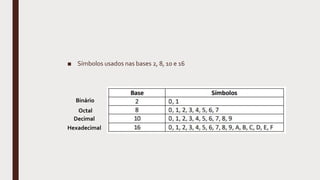 ■ Símbolos usados nas bases 2, 8, 10 e 16
Binário
Octal
Decimal
Hexadecimal
 