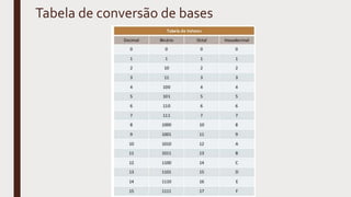 Tabela de conversão de bases
 