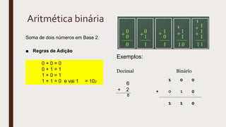 Aritmética binária
Soma de dois números em Base 2.
■ Regras de Adição
0 + 0 = 0
0 + 1 = 1
1 + 0 = 1
1 + 1 = 0 e vai 1 = 102 1 0 0
+ 0 1 0
1 1 0
Exemplos:
Decimal Binário
6
+ 2
8
 