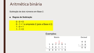 Aritmética binária
Subtração de dois números em Base 2.
■ Regras de Subtração
0 - 0 = 0
0 - 1 = 1 e empresta 2 (pois a Base é 2)
1 - 0 = 1
1 - 1 = 0
Exemplos:
 