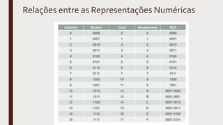 Relações entre as Representações Numéricas
 